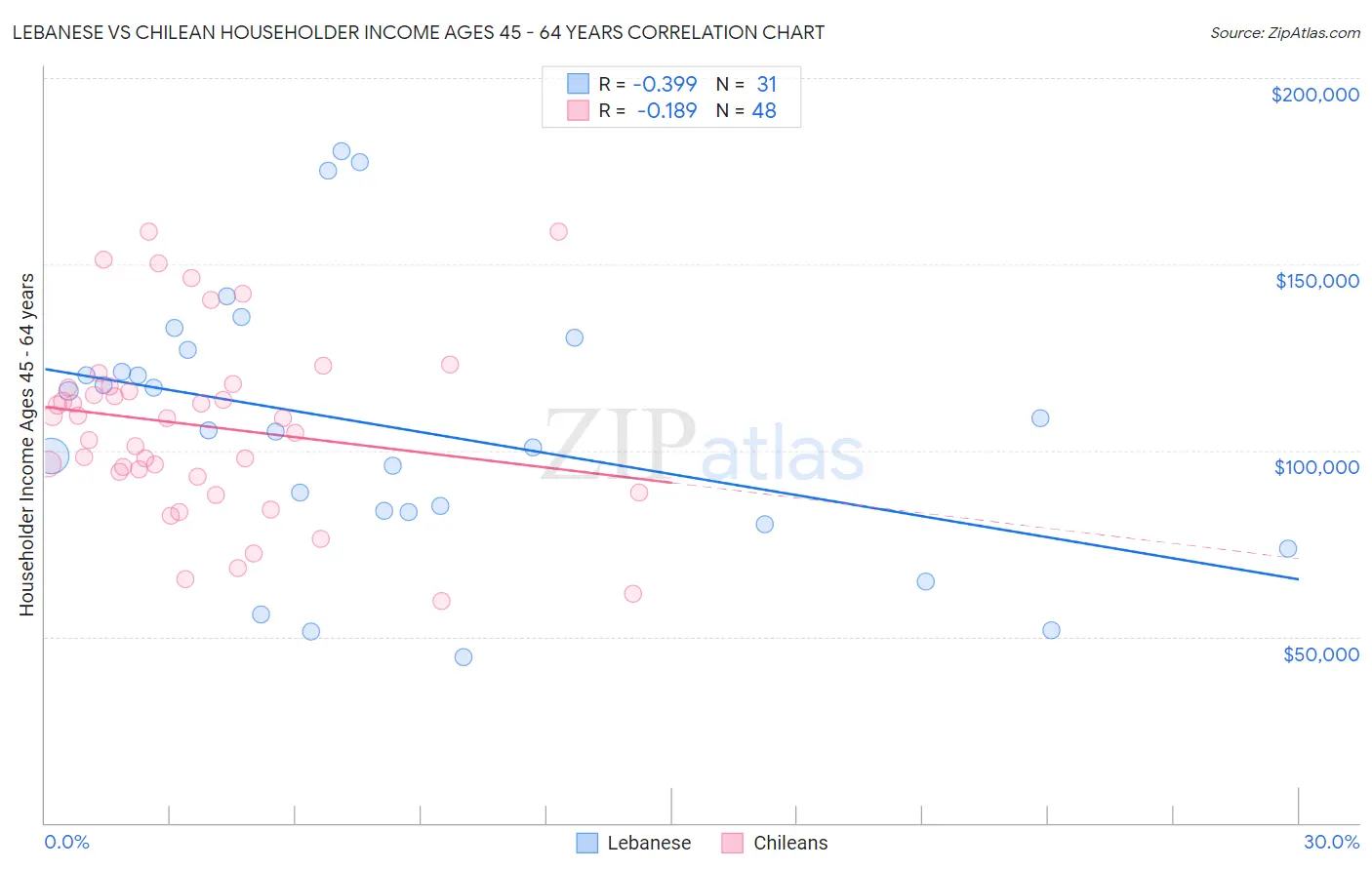 Lebanese vs Chilean Householder Income Ages 45 - 64 years