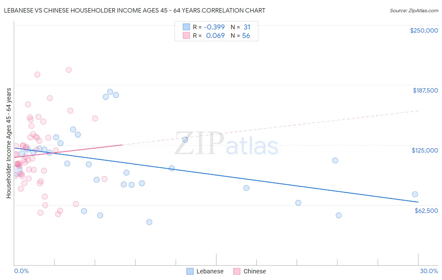 Lebanese vs Chinese Householder Income Ages 45 - 64 years