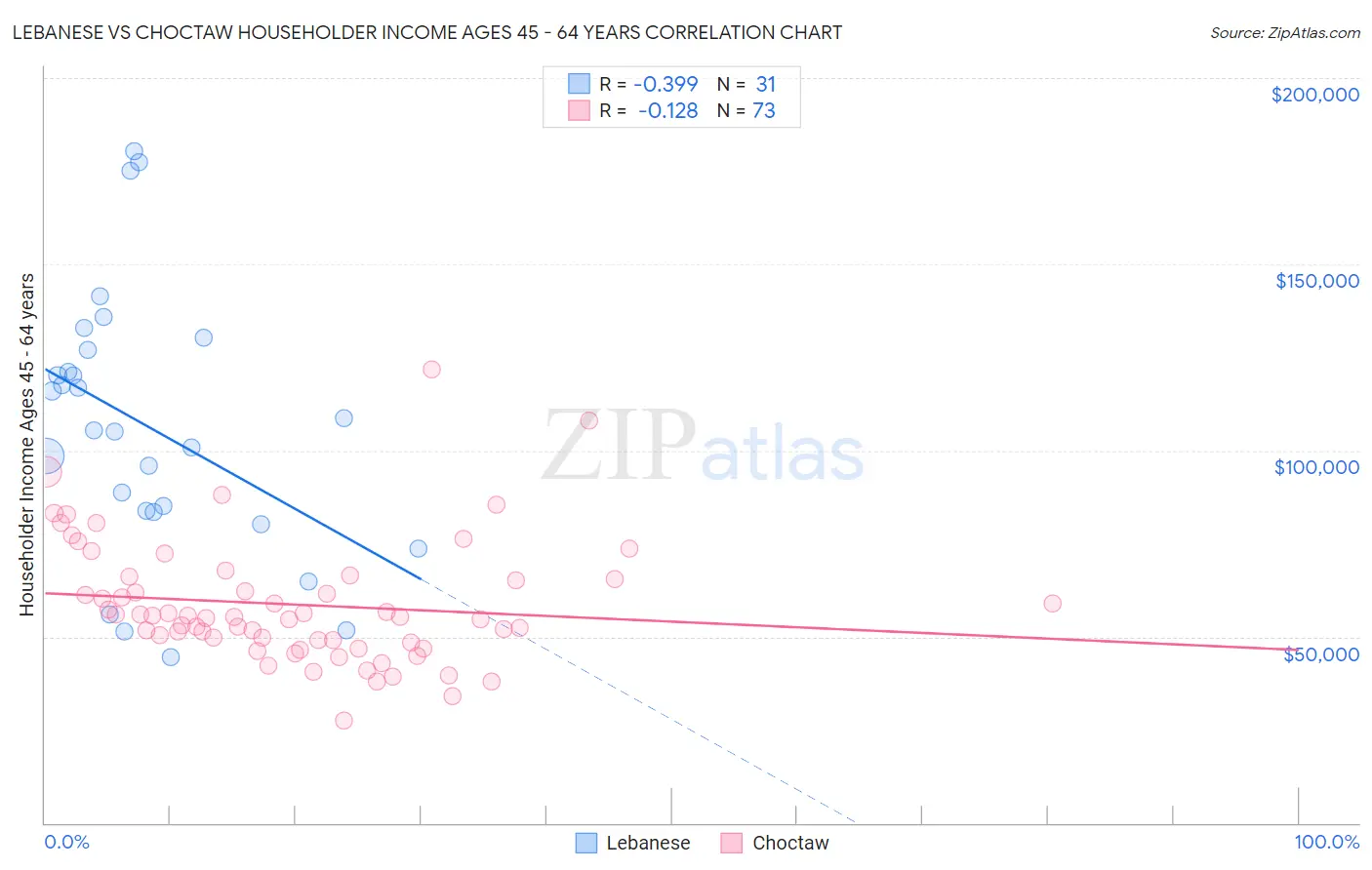 Lebanese vs Choctaw Householder Income Ages 45 - 64 years
