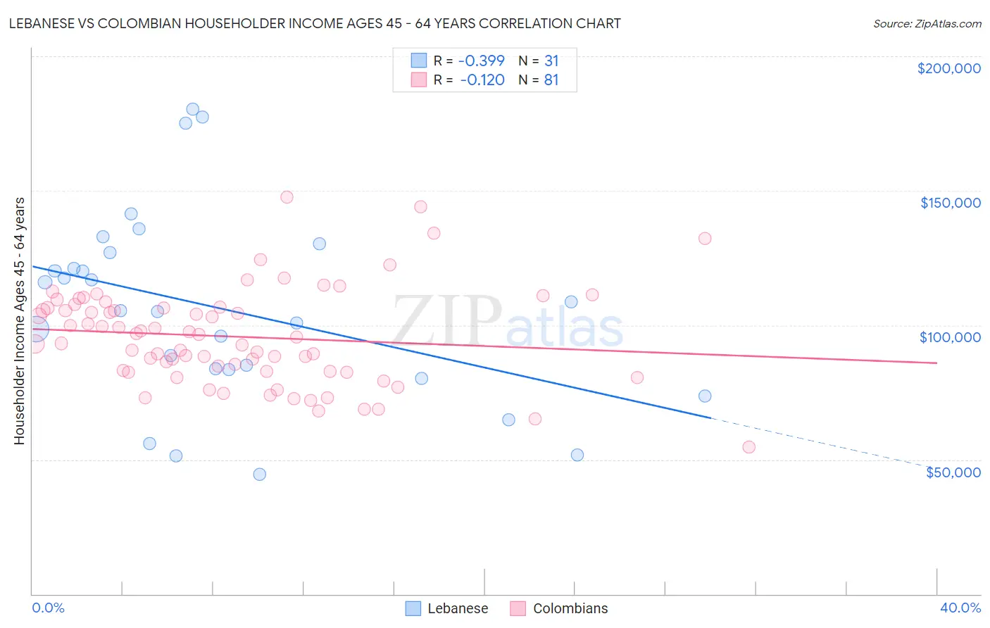 Lebanese vs Colombian Householder Income Ages 45 - 64 years