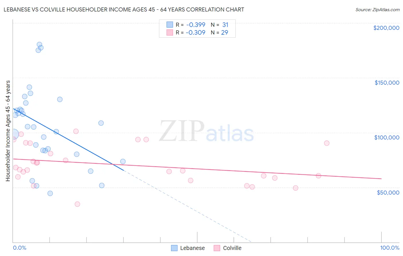 Lebanese vs Colville Householder Income Ages 45 - 64 years