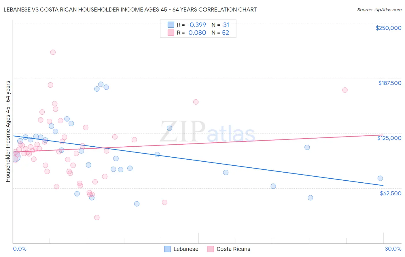 Lebanese vs Costa Rican Householder Income Ages 45 - 64 years