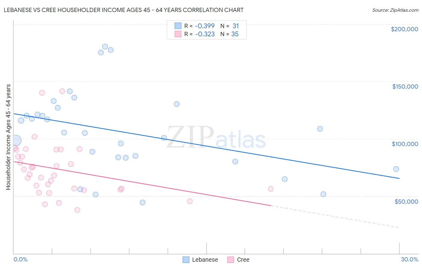 Lebanese vs Cree Householder Income Ages 45 - 64 years