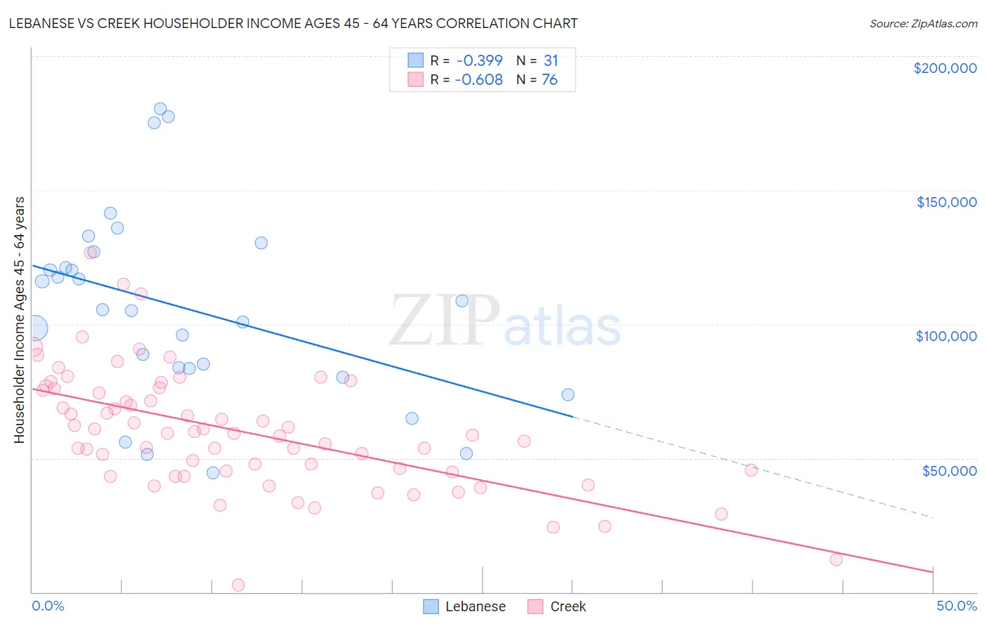 Lebanese vs Creek Householder Income Ages 45 - 64 years