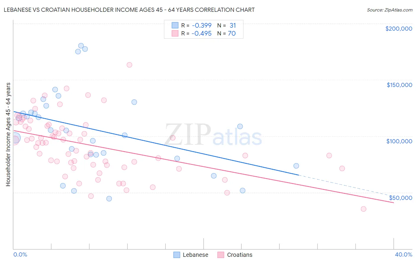 Lebanese vs Croatian Householder Income Ages 45 - 64 years