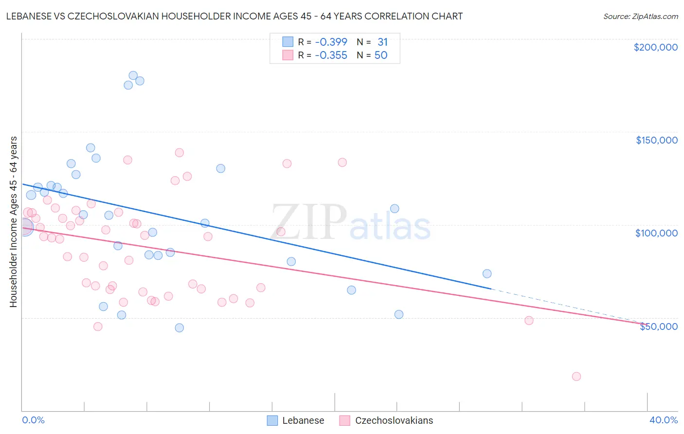 Lebanese vs Czechoslovakian Householder Income Ages 45 - 64 years