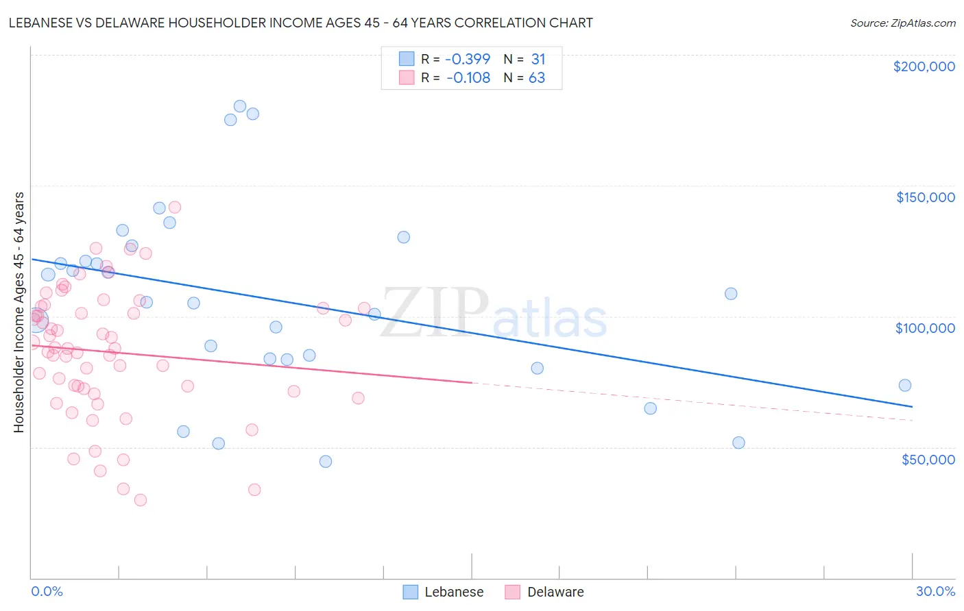 Lebanese vs Delaware Householder Income Ages 45 - 64 years