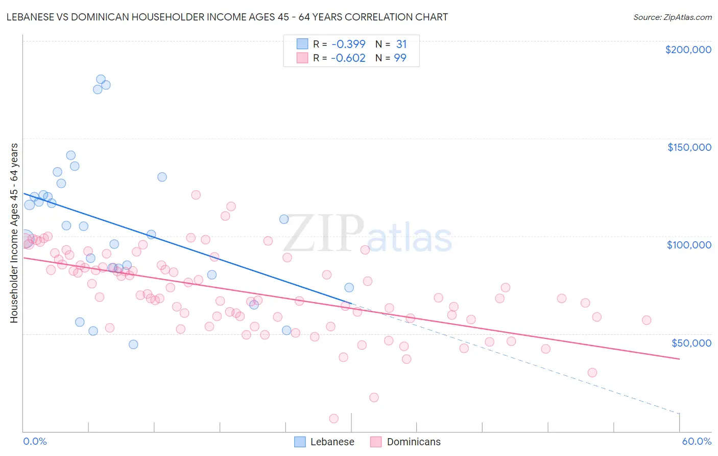 Lebanese vs Dominican Householder Income Ages 45 - 64 years