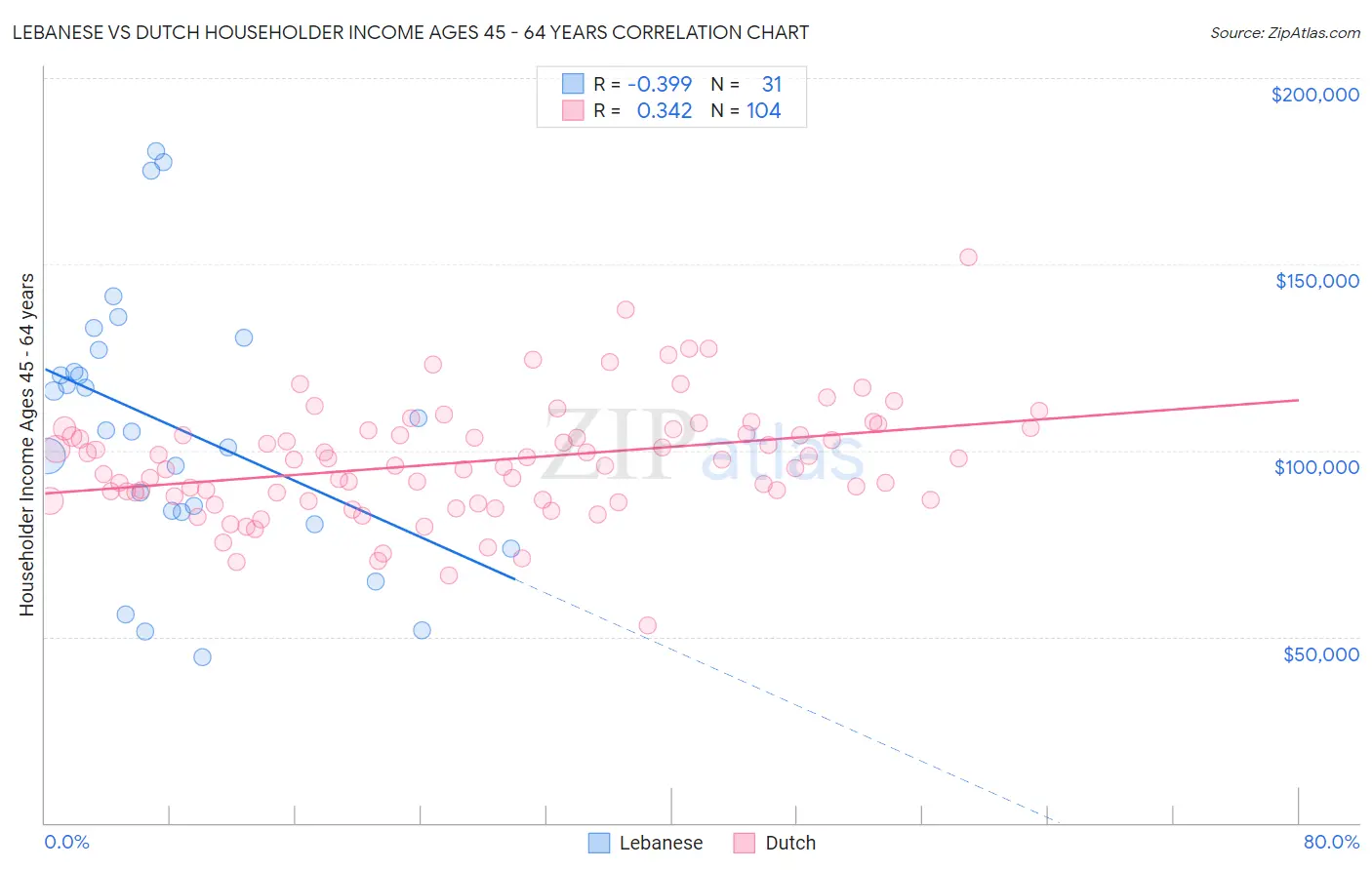 Lebanese vs Dutch Householder Income Ages 45 - 64 years