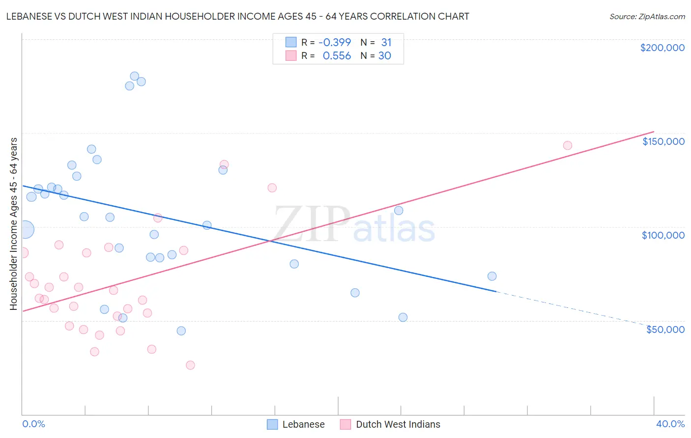 Lebanese vs Dutch West Indian Householder Income Ages 45 - 64 years
