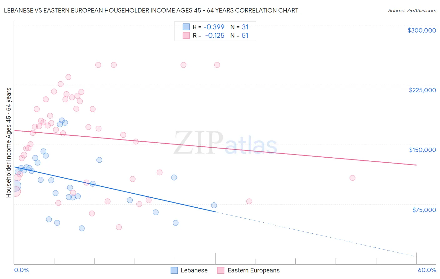 Lebanese vs Eastern European Householder Income Ages 45 - 64 years
