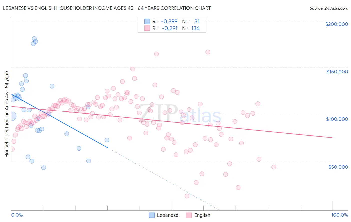 Lebanese vs English Householder Income Ages 45 - 64 years