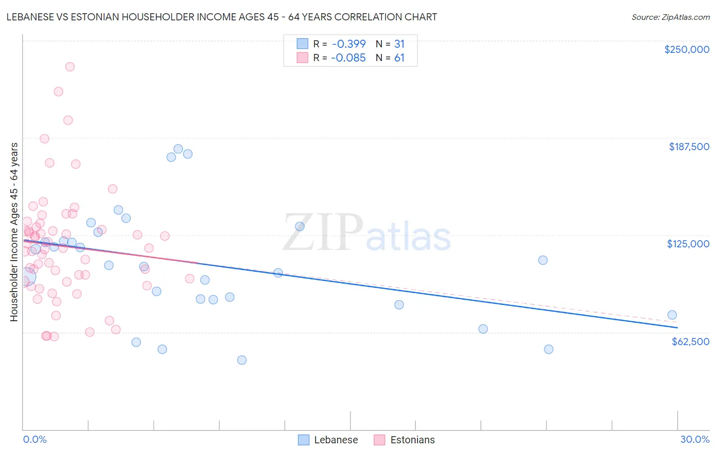 Lebanese vs Estonian Householder Income Ages 45 - 64 years