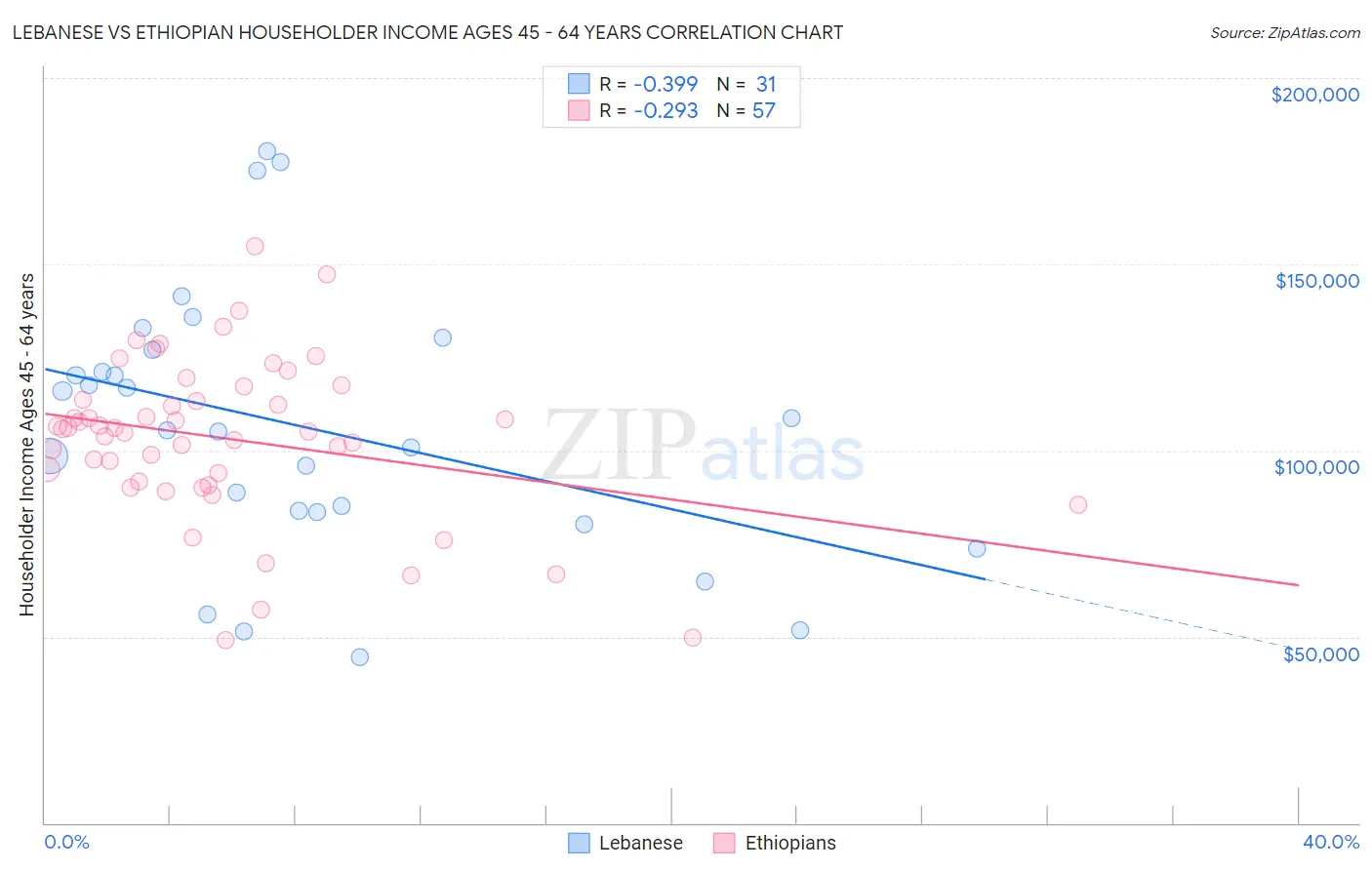 Lebanese vs Ethiopian Householder Income Ages 45 - 64 years