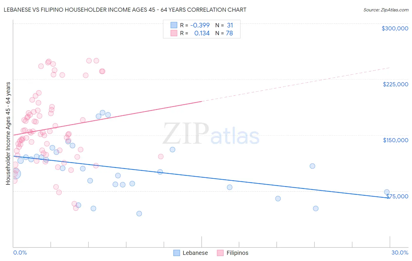 Lebanese vs Filipino Householder Income Ages 45 - 64 years