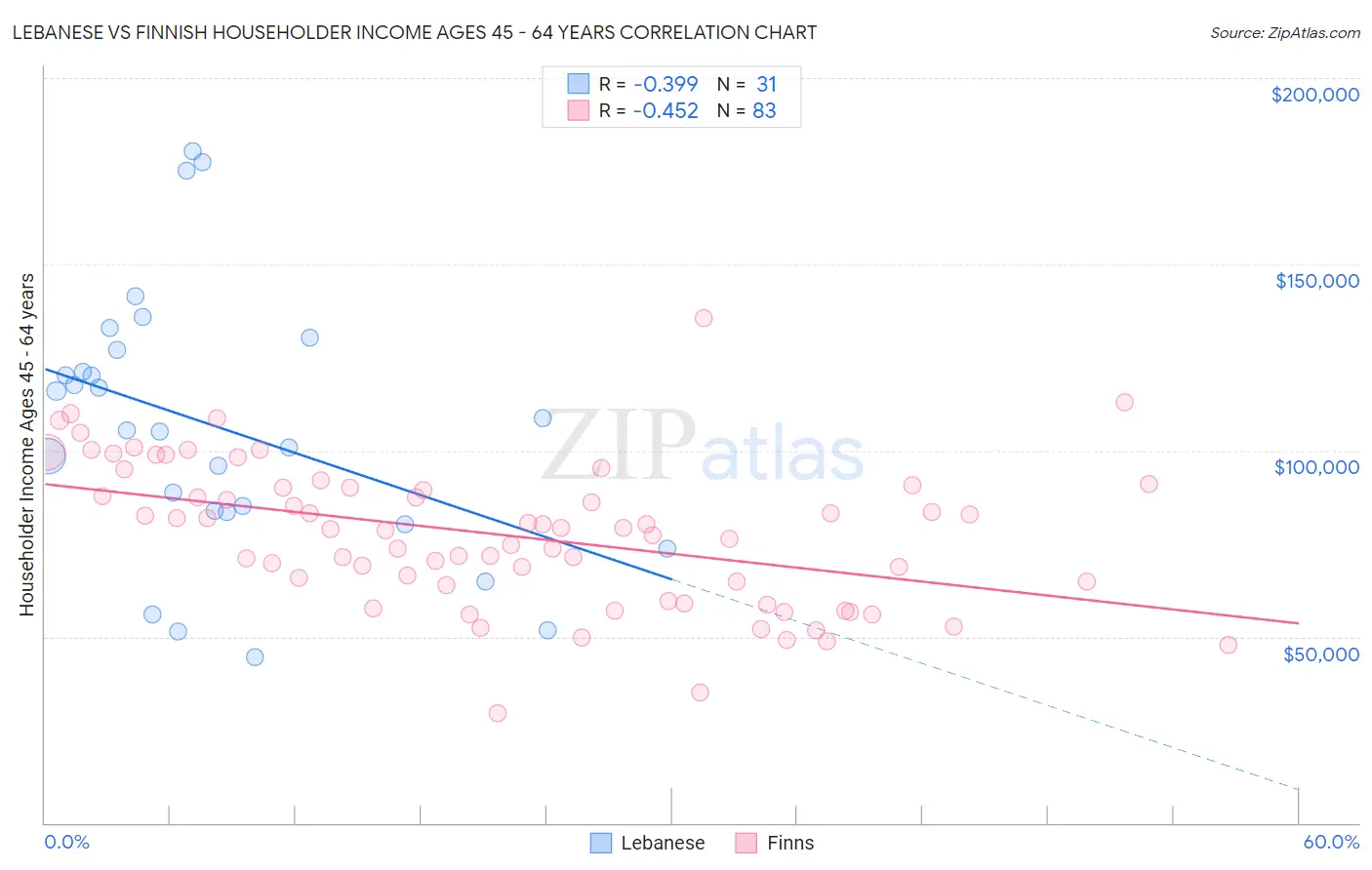 Lebanese vs Finnish Householder Income Ages 45 - 64 years