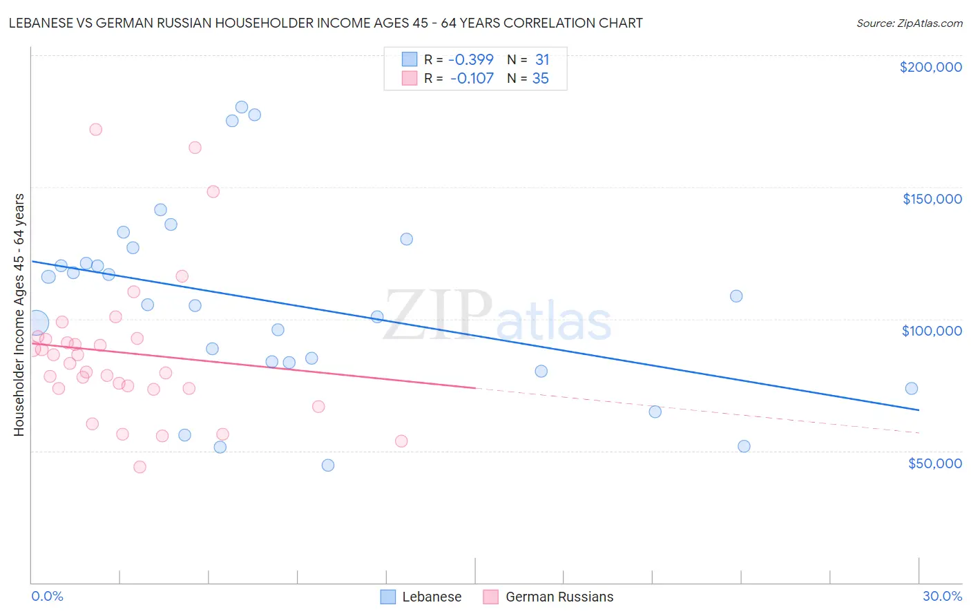 Lebanese vs German Russian Householder Income Ages 45 - 64 years