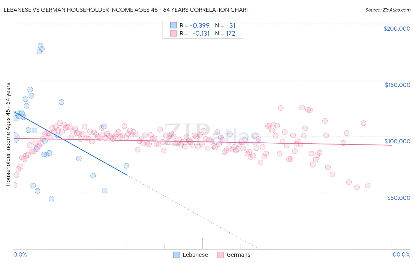 Lebanese vs German Householder Income Ages 45 - 64 years