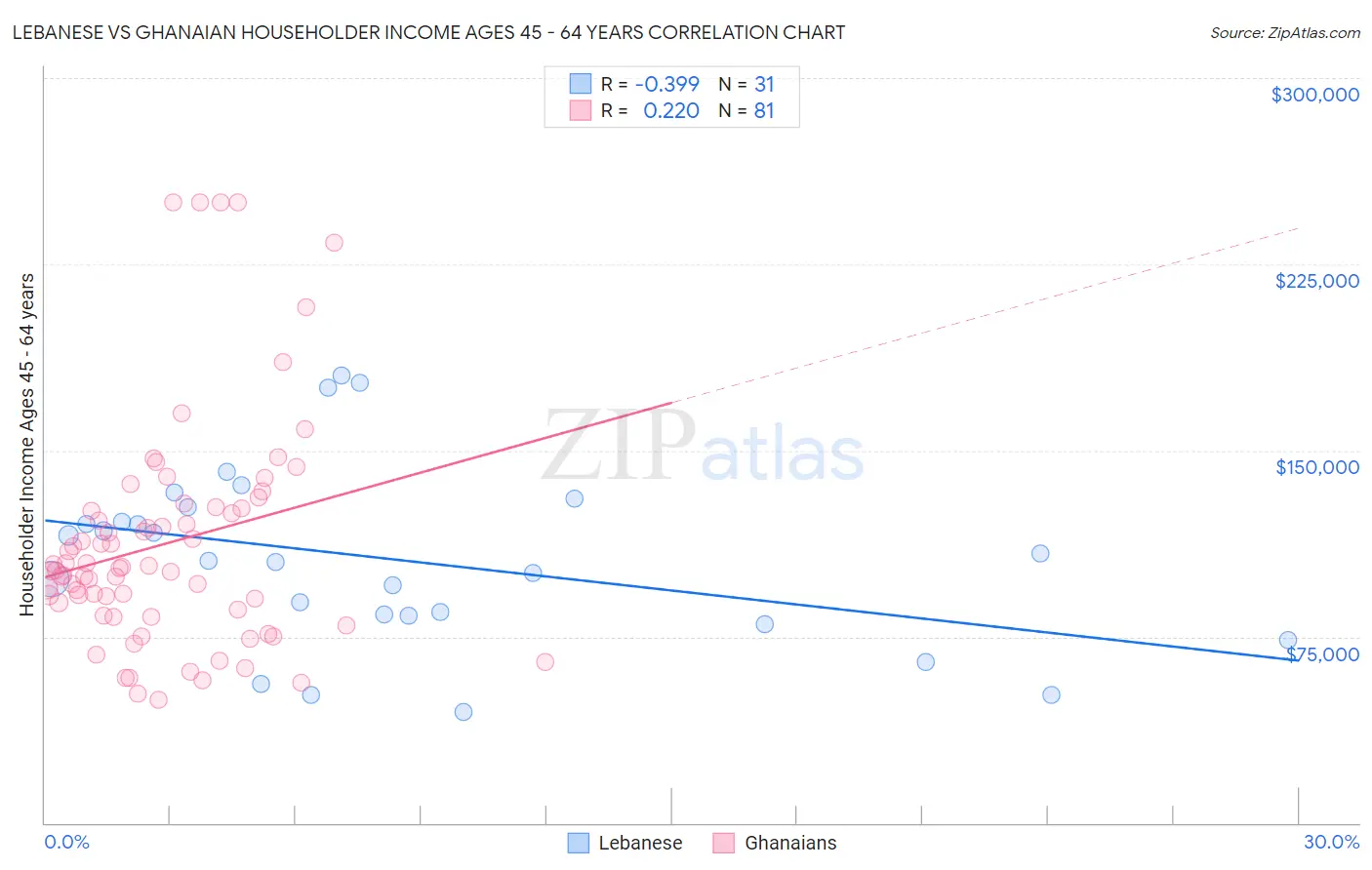 Lebanese vs Ghanaian Householder Income Ages 45 - 64 years