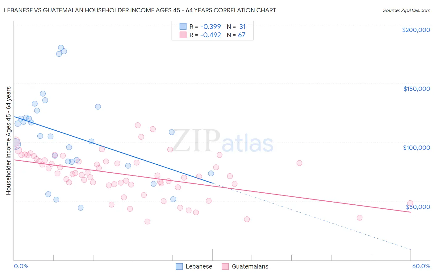 Lebanese vs Guatemalan Householder Income Ages 45 - 64 years
