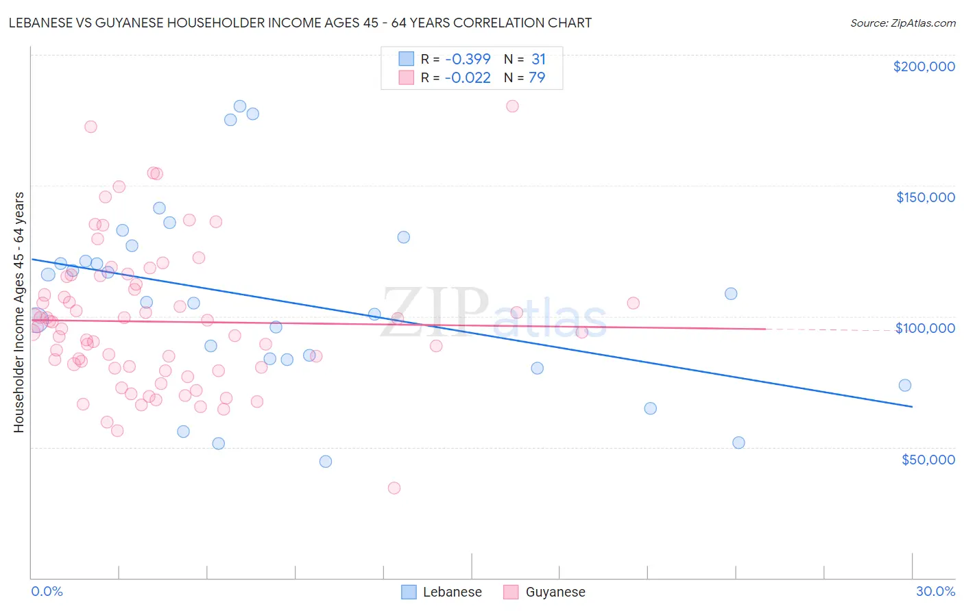 Lebanese vs Guyanese Householder Income Ages 45 - 64 years