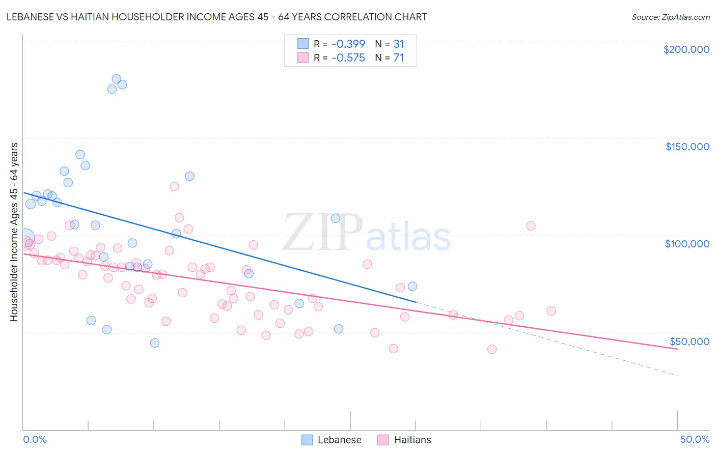 Lebanese vs Haitian Householder Income Ages 45 - 64 years