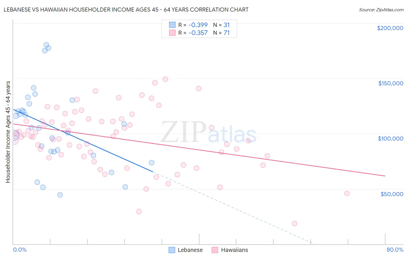 Lebanese vs Hawaiian Householder Income Ages 45 - 64 years