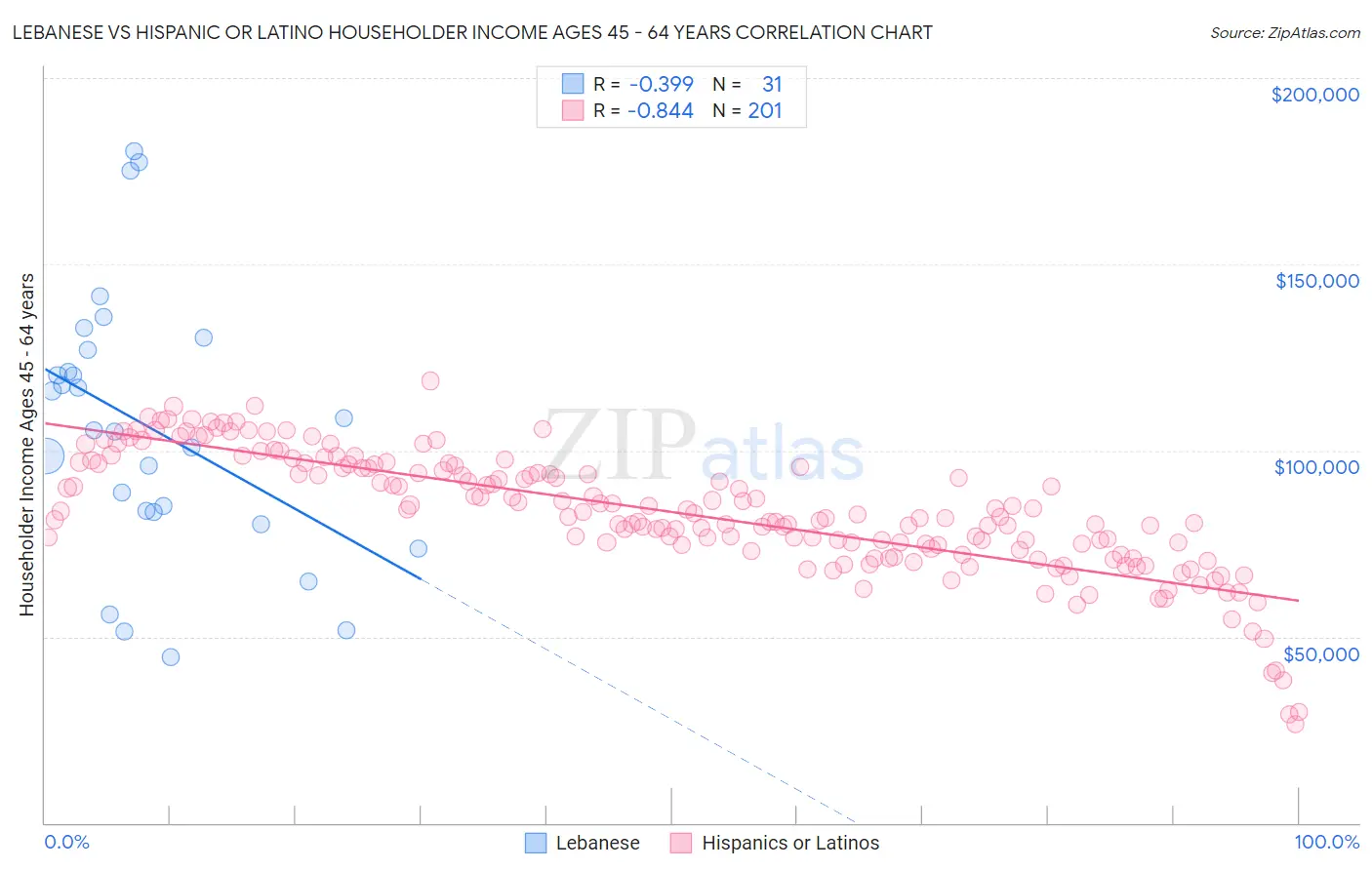 Lebanese vs Hispanic or Latino Householder Income Ages 45 - 64 years