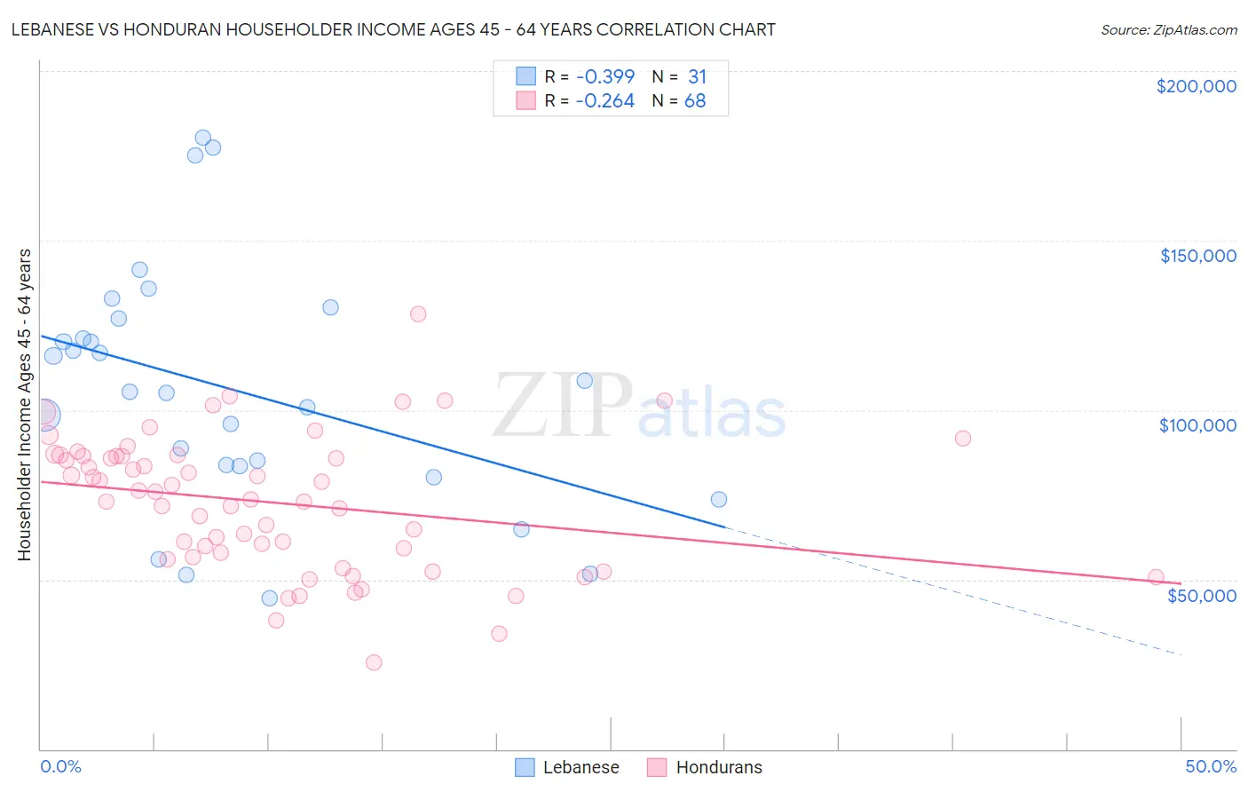 Lebanese vs Honduran Householder Income Ages 45 - 64 years