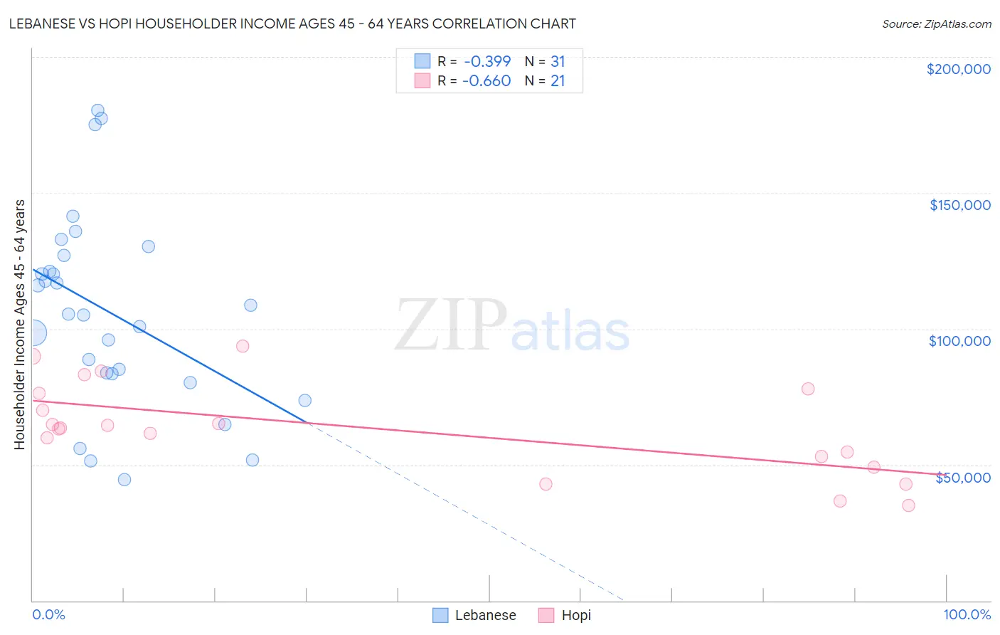 Lebanese vs Hopi Householder Income Ages 45 - 64 years