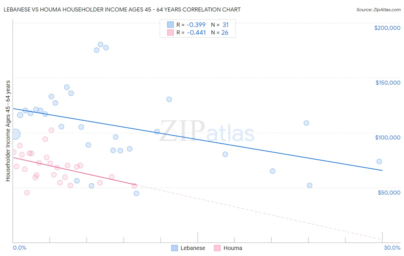 Lebanese vs Houma Householder Income Ages 45 - 64 years