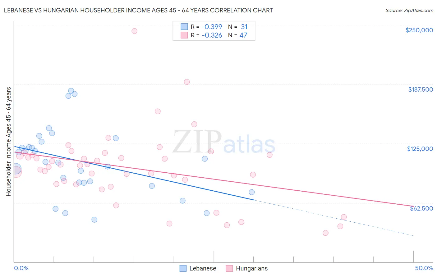 Lebanese vs Hungarian Householder Income Ages 45 - 64 years