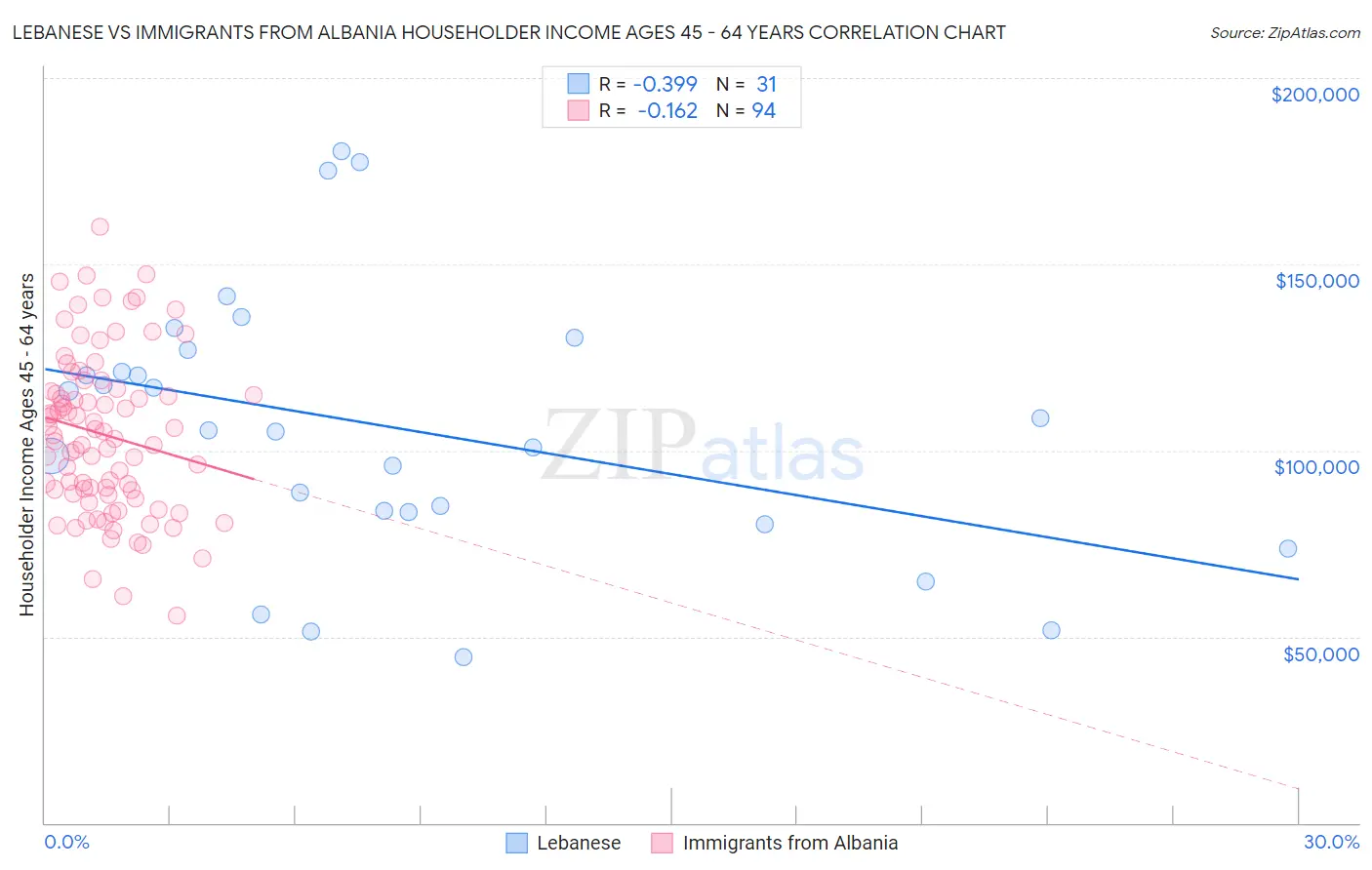 Lebanese vs Immigrants from Albania Householder Income Ages 45 - 64 years