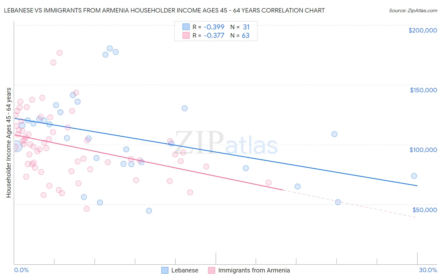Lebanese vs Immigrants from Armenia Householder Income Ages 45 - 64 years
