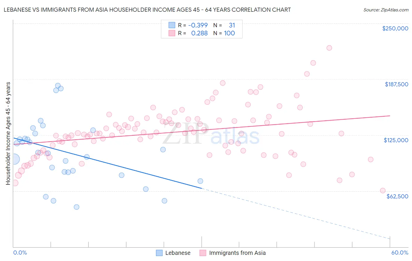 Lebanese vs Immigrants from Asia Householder Income Ages 45 - 64 years
