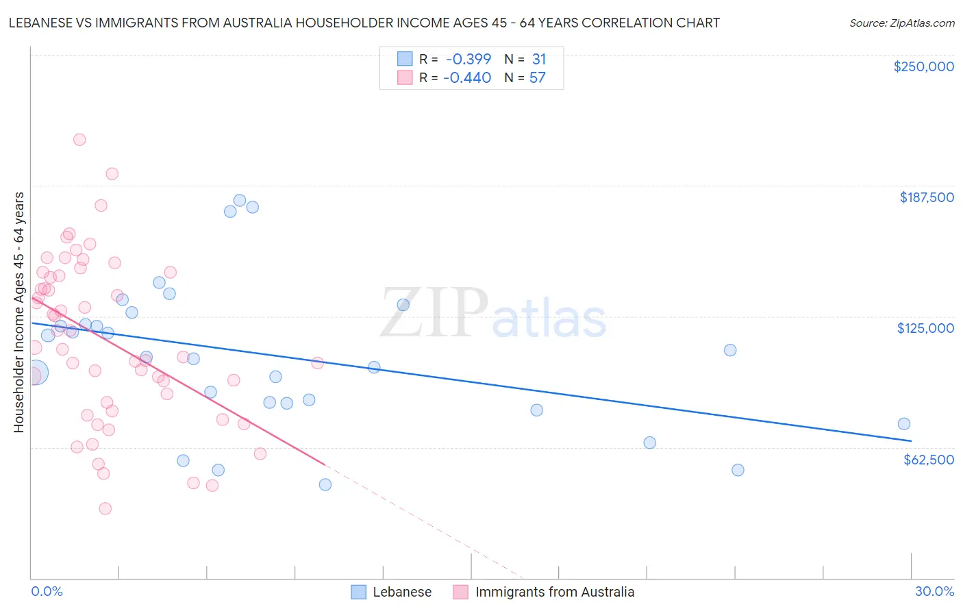 Lebanese vs Immigrants from Australia Householder Income Ages 45 - 64 years