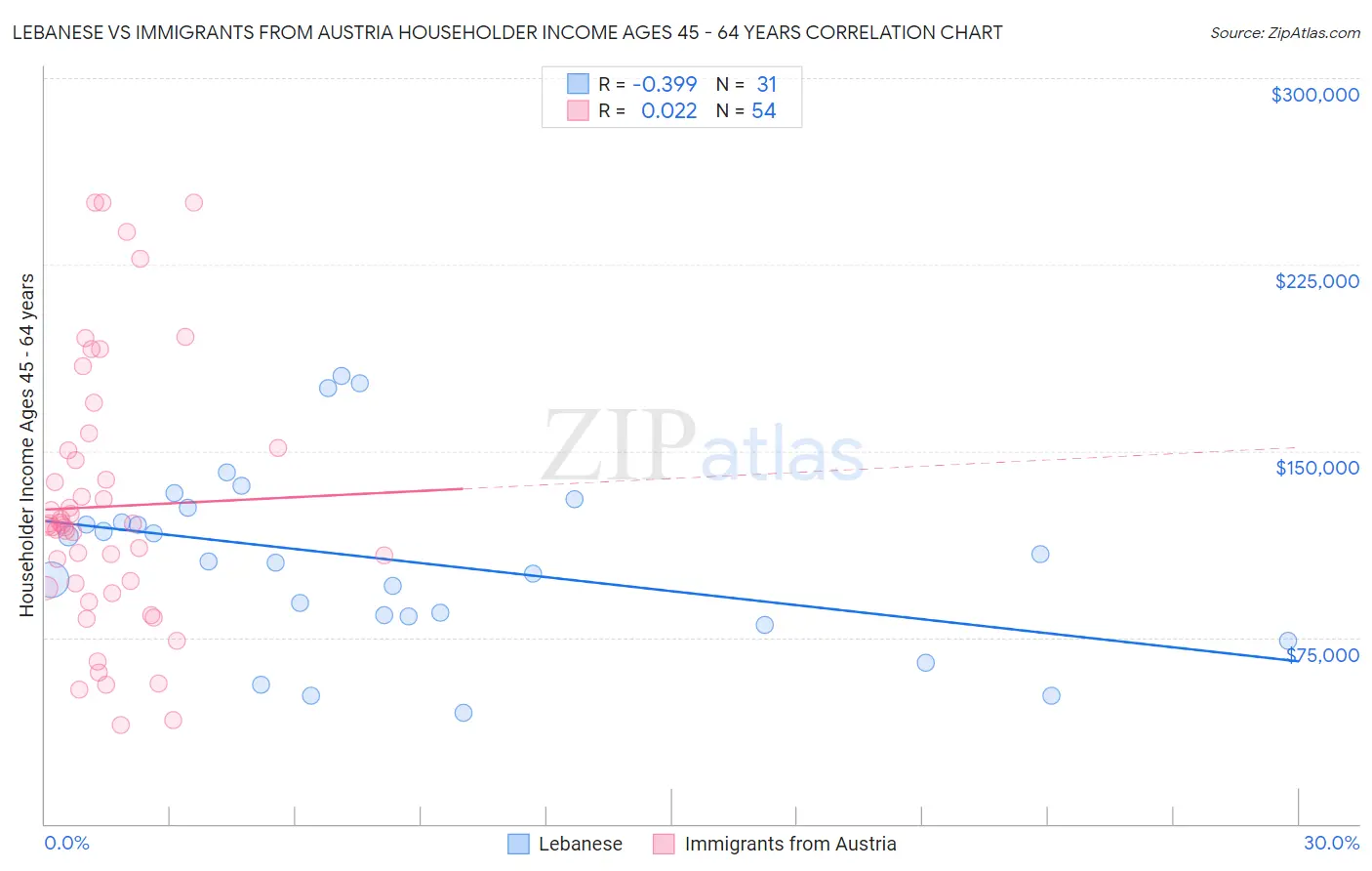 Lebanese vs Immigrants from Austria Householder Income Ages 45 - 64 years