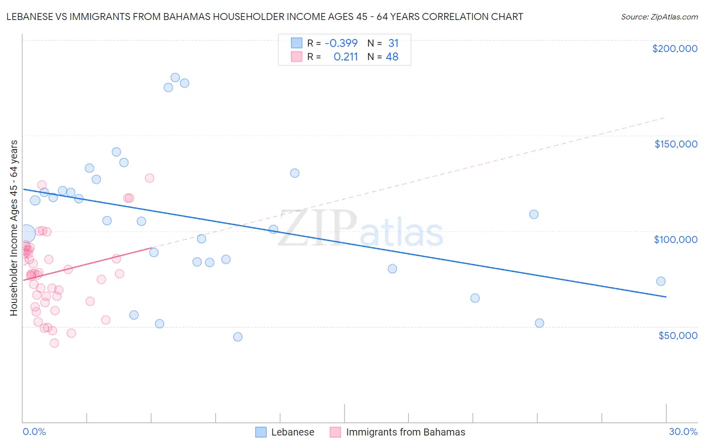 Lebanese vs Immigrants from Bahamas Householder Income Ages 45 - 64 years