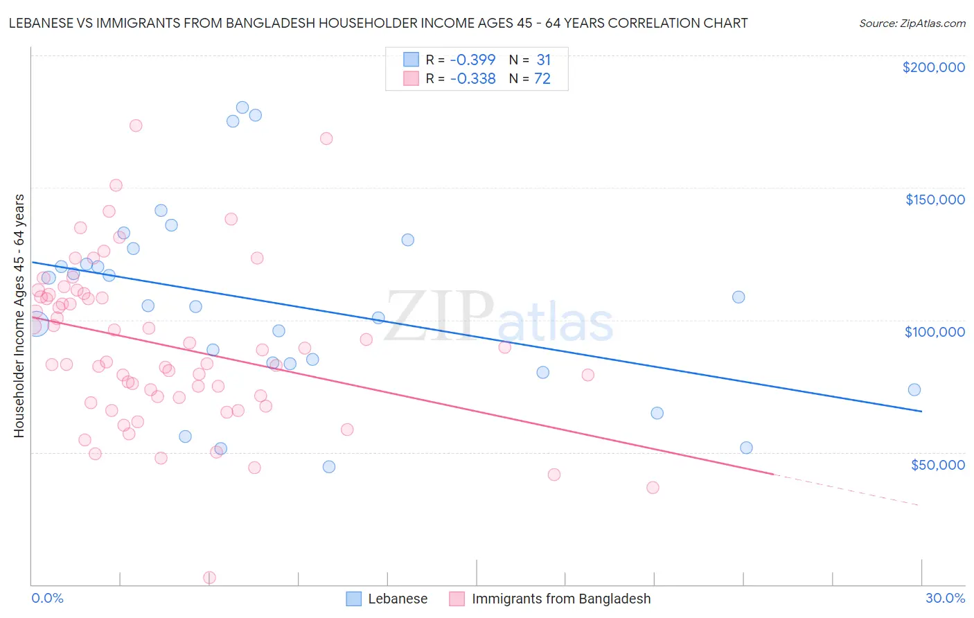 Lebanese vs Immigrants from Bangladesh Householder Income Ages 45 - 64 years