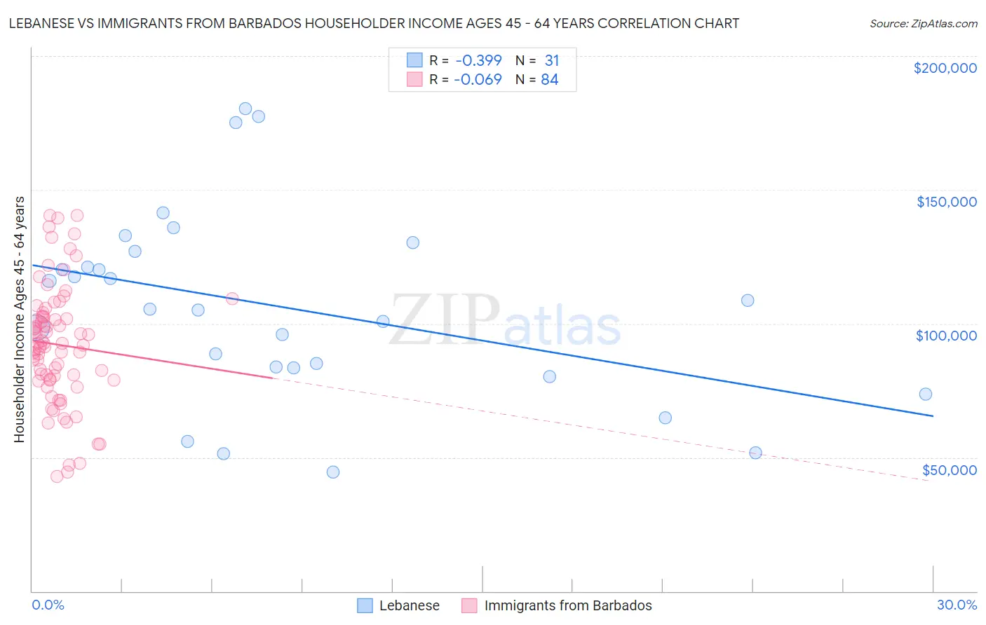 Lebanese vs Immigrants from Barbados Householder Income Ages 45 - 64 years