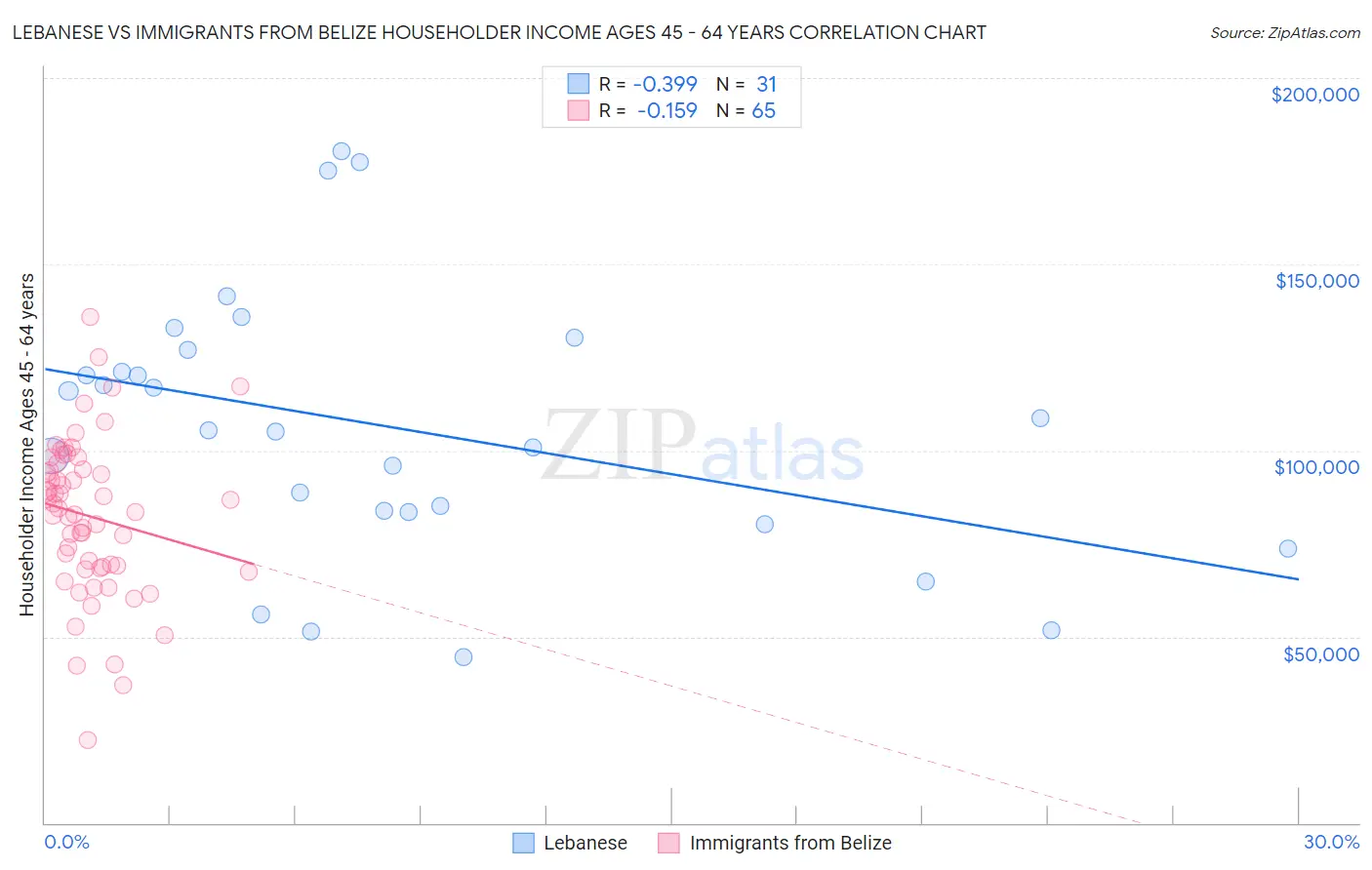 Lebanese vs Immigrants from Belize Householder Income Ages 45 - 64 years