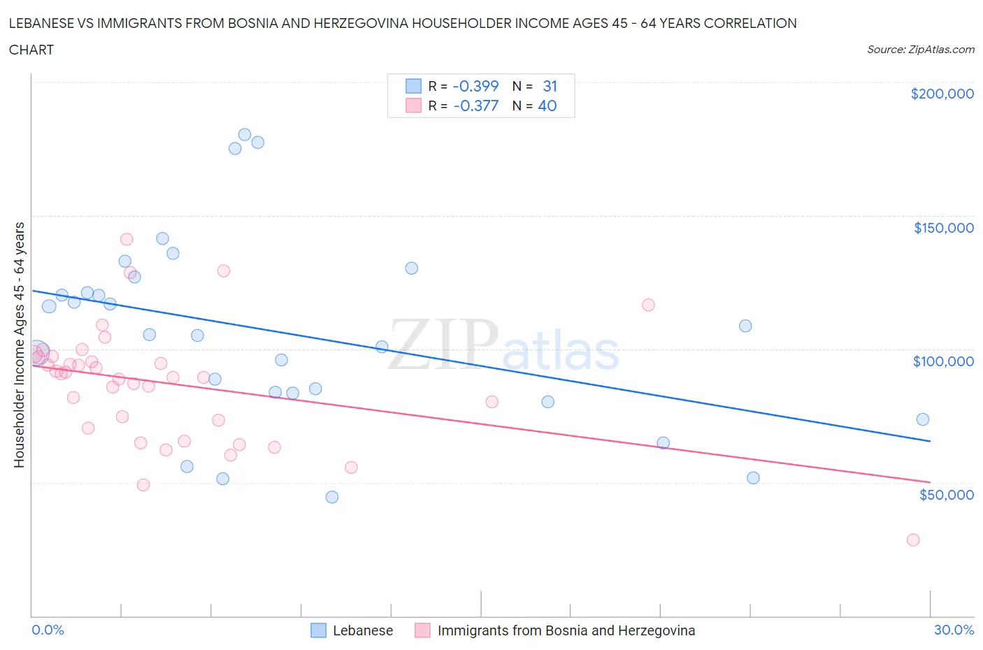 Lebanese vs Immigrants from Bosnia and Herzegovina Householder Income Ages 45 - 64 years