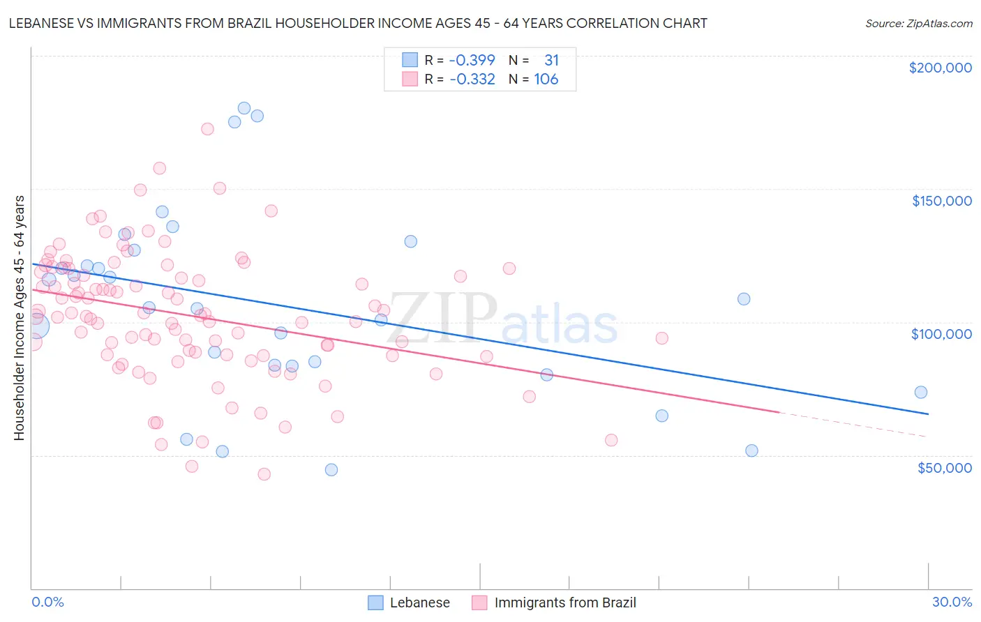Lebanese vs Immigrants from Brazil Householder Income Ages 45 - 64 years