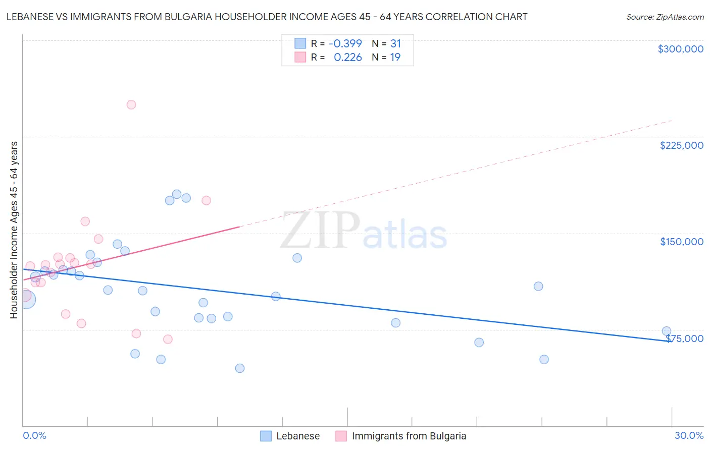 Lebanese vs Immigrants from Bulgaria Householder Income Ages 45 - 64 years