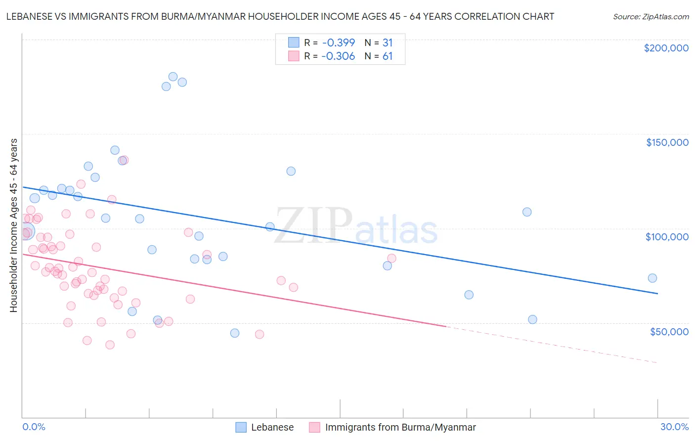 Lebanese vs Immigrants from Burma/Myanmar Householder Income Ages 45 - 64 years