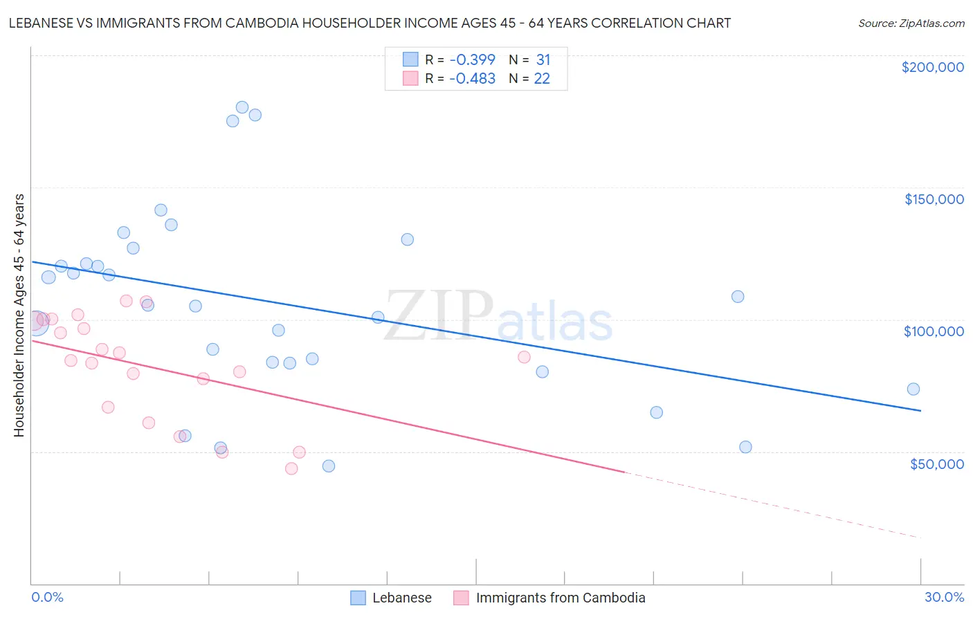 Lebanese vs Immigrants from Cambodia Householder Income Ages 45 - 64 years