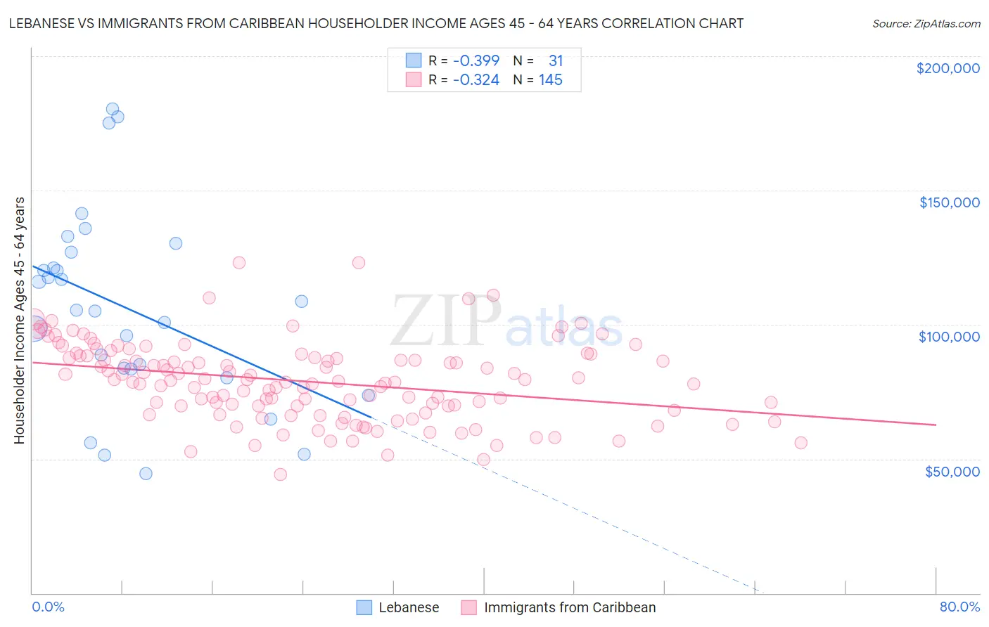Lebanese vs Immigrants from Caribbean Householder Income Ages 45 - 64 years