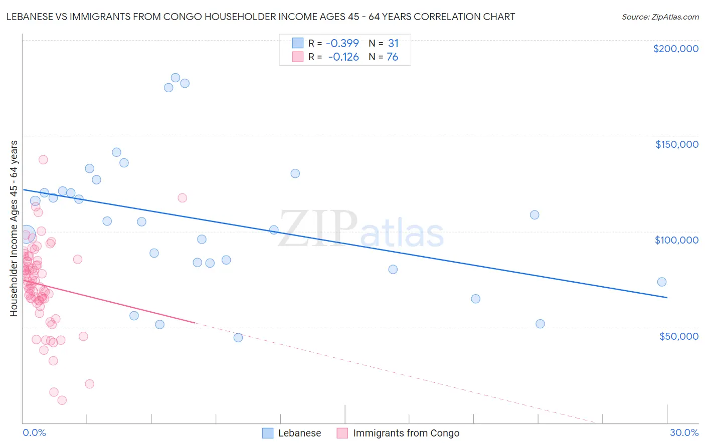 Lebanese vs Immigrants from Congo Householder Income Ages 45 - 64 years
