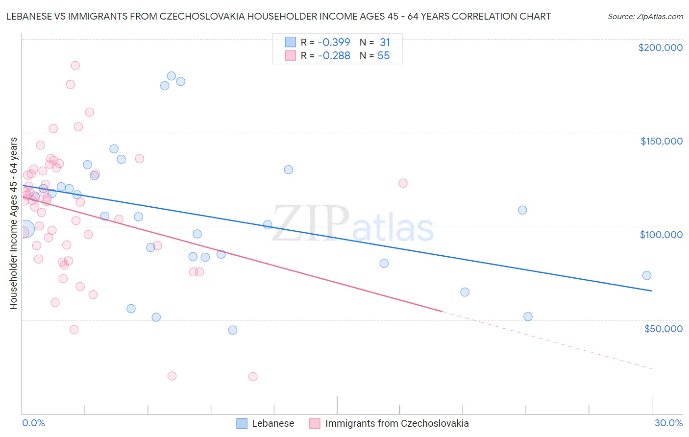 Lebanese vs Immigrants from Czechoslovakia Householder Income Ages 45 - 64 years