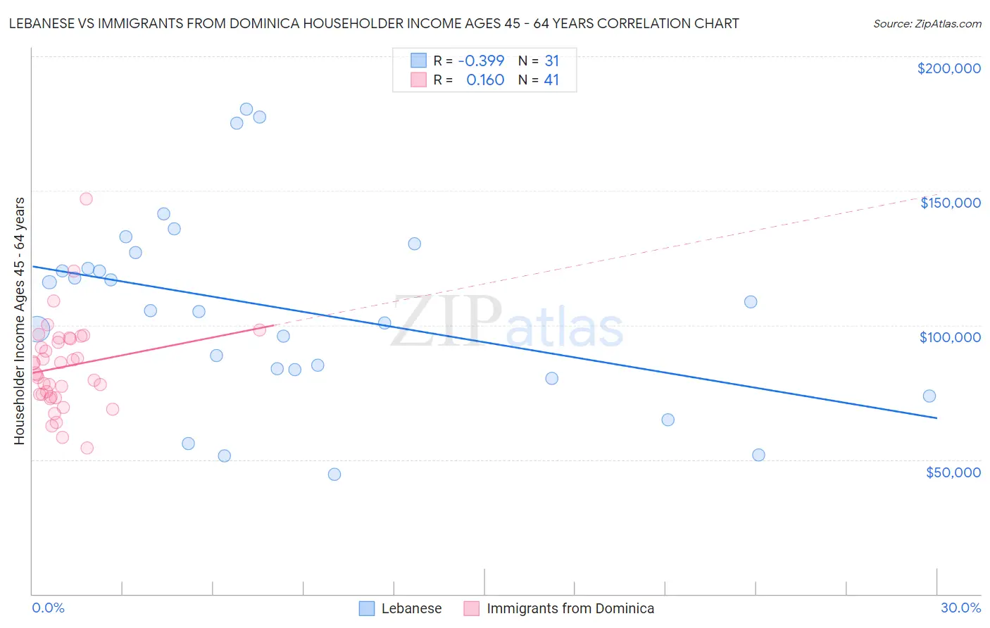 Lebanese vs Immigrants from Dominica Householder Income Ages 45 - 64 years